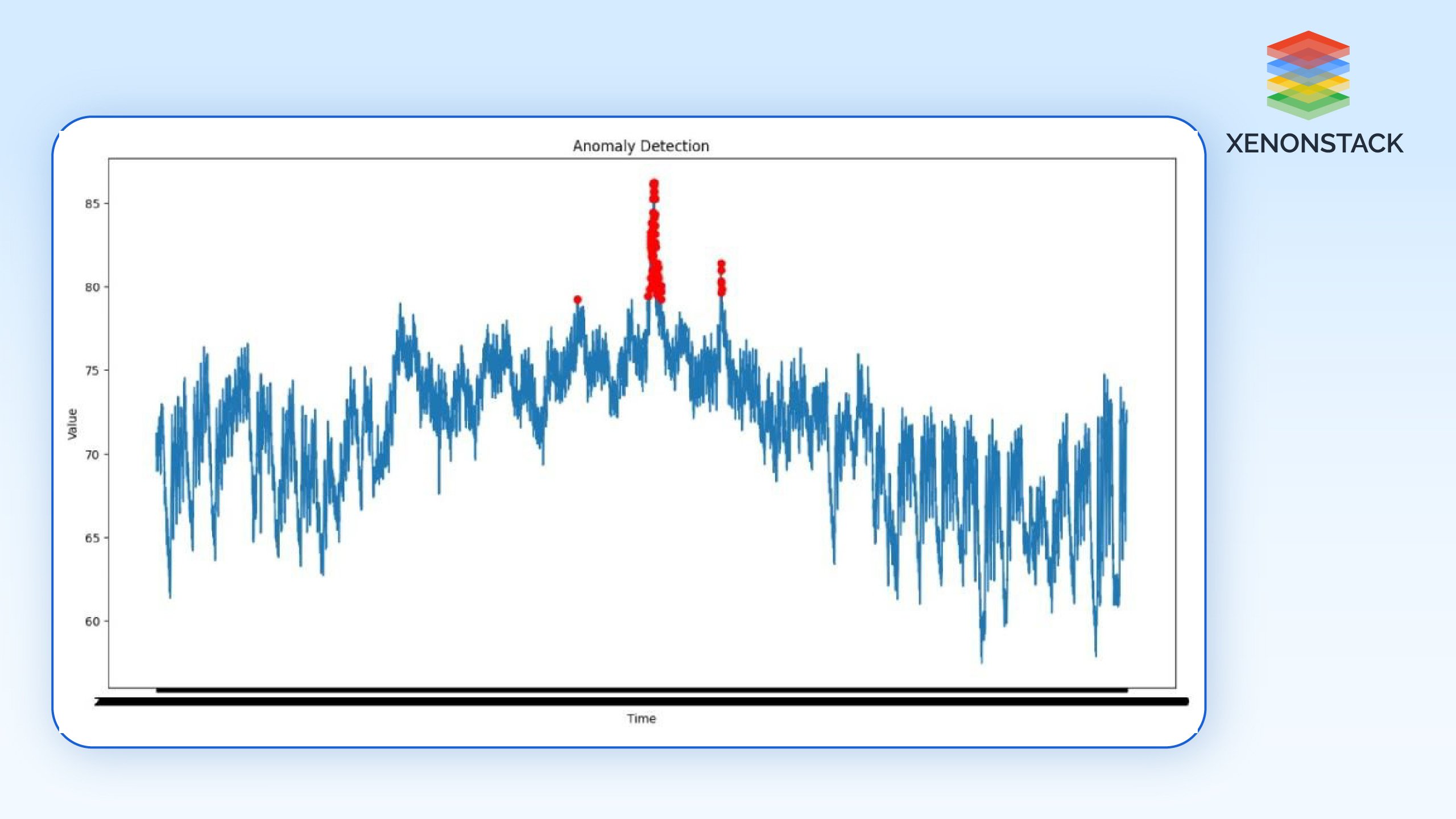 Anomaly detection