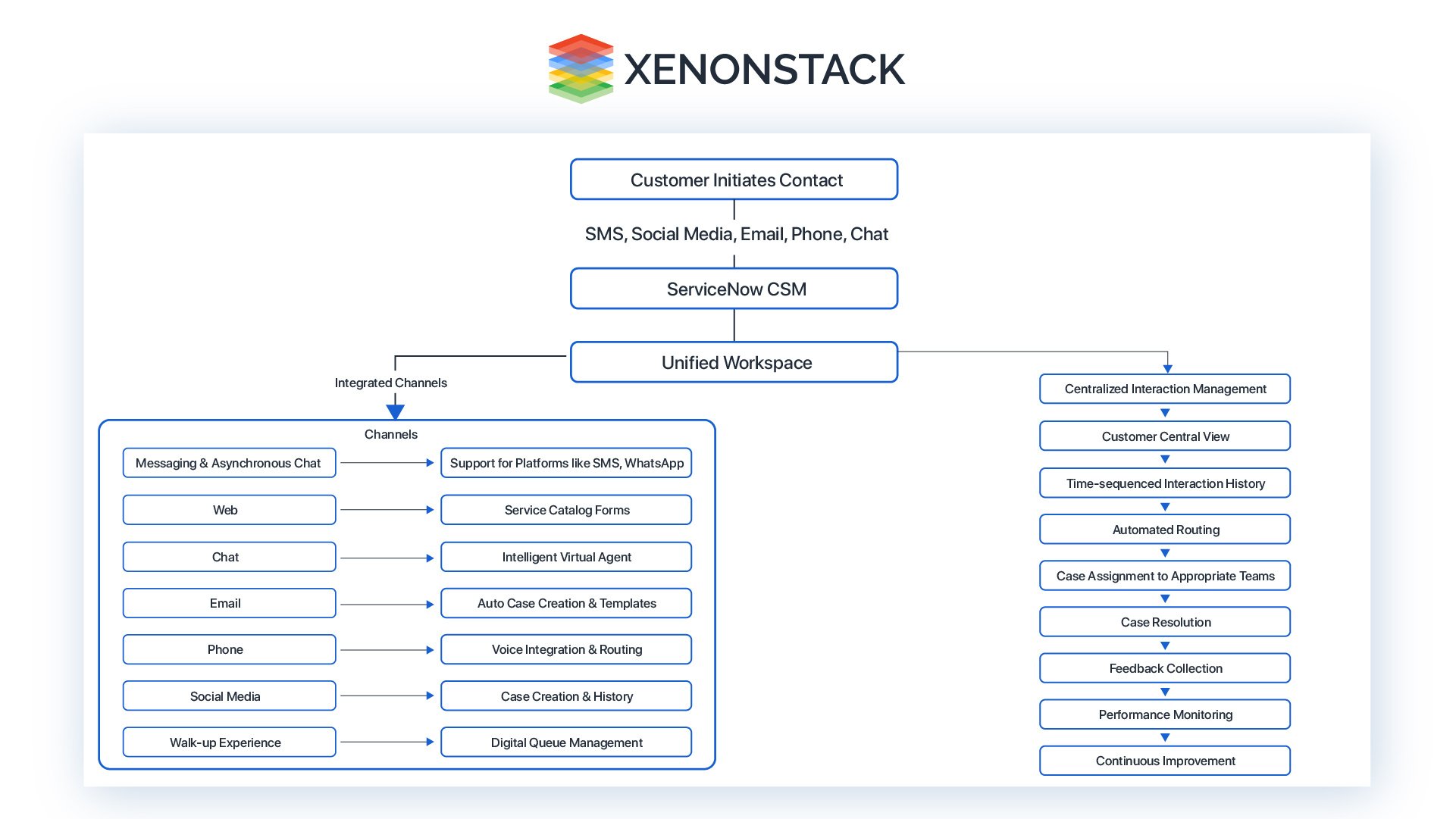 Customer interaction management and resolution