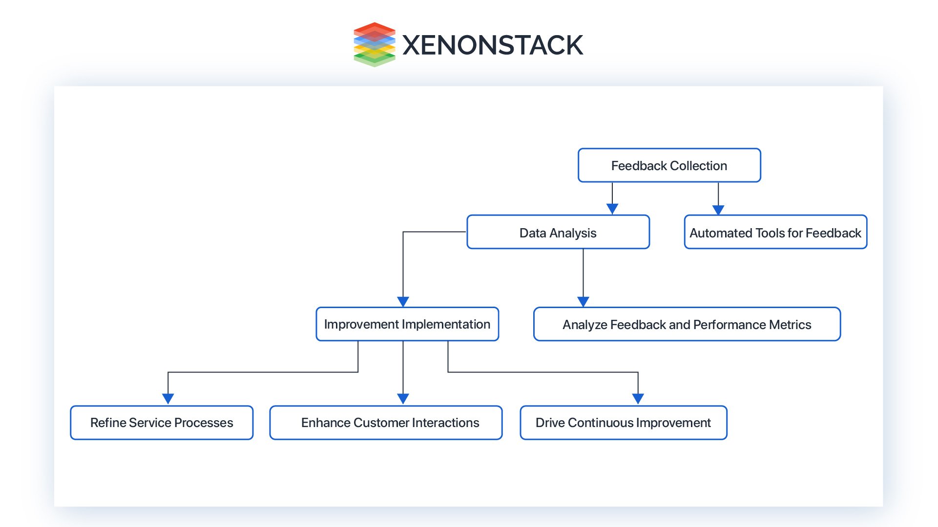 Service Request Automation Process      