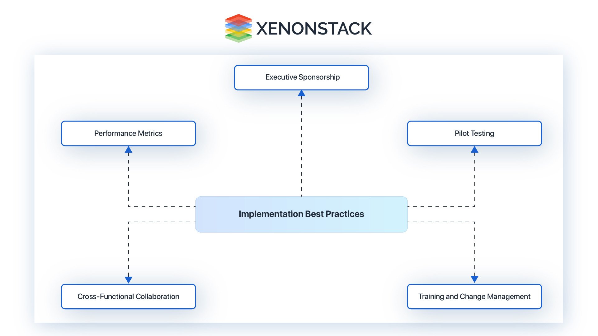 Implementation Best Practices 