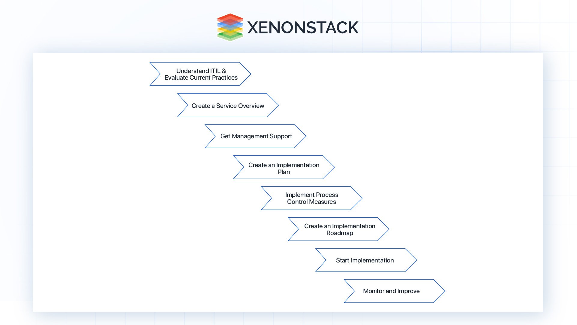 the steps involved in the implementation of an ITIL process.