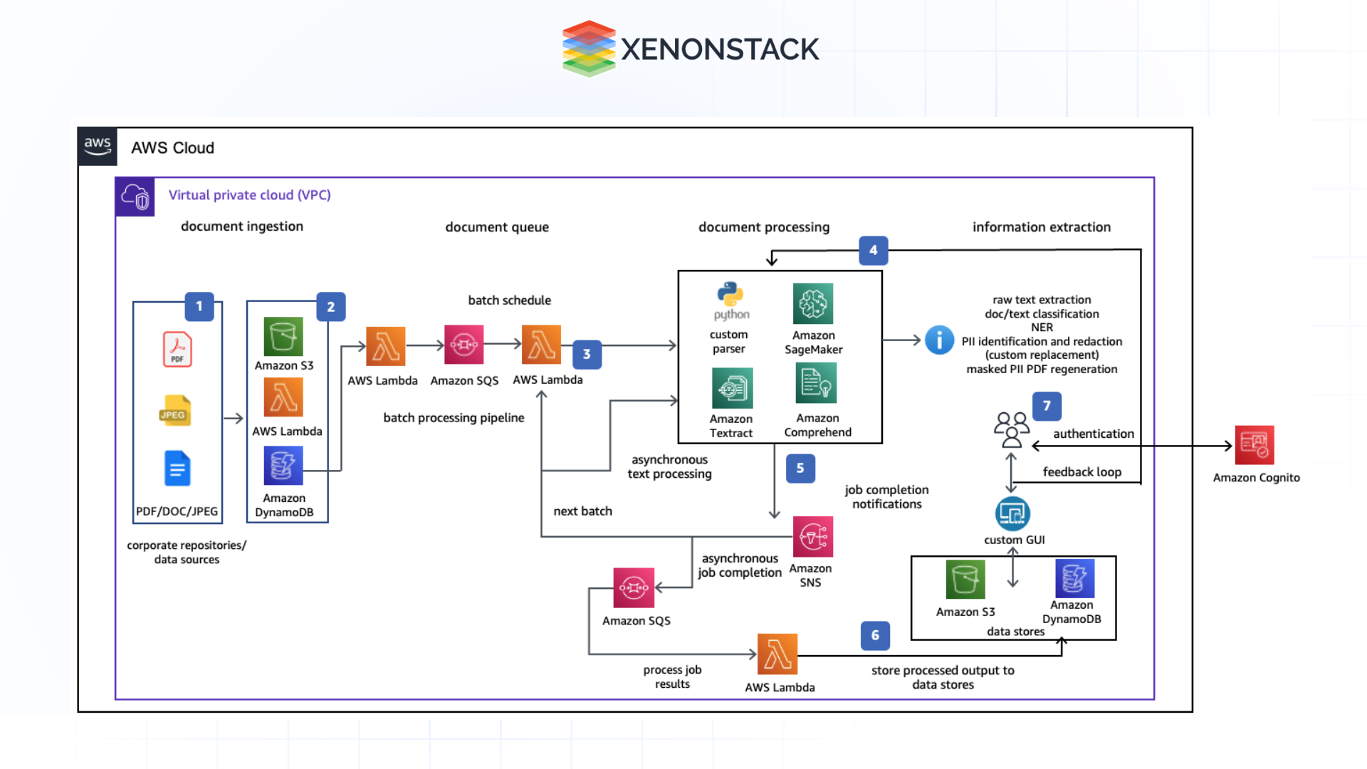 AWS based intelligent document processing engine