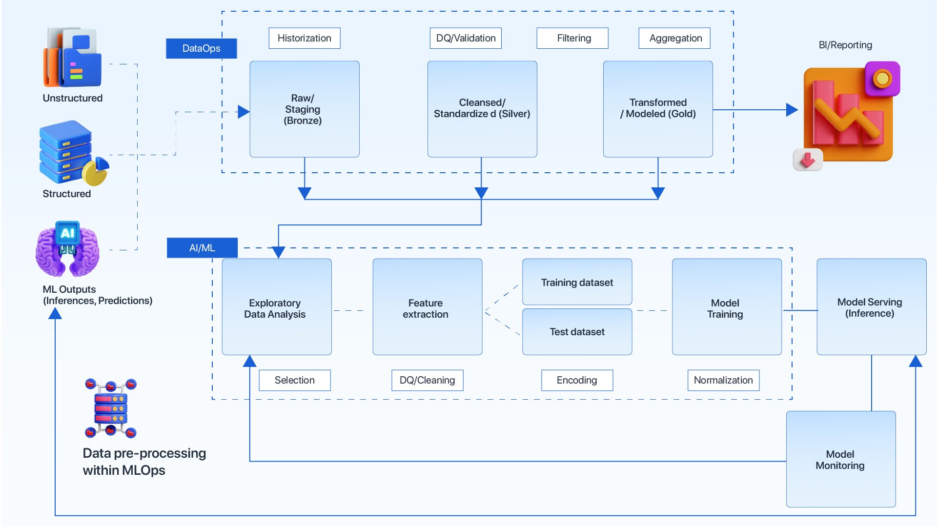 Data pre processing within MLOps