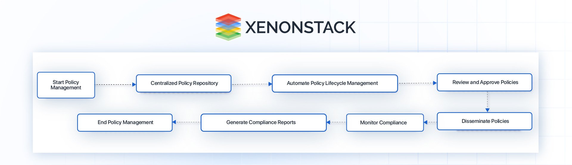 efficient policy management workflow 