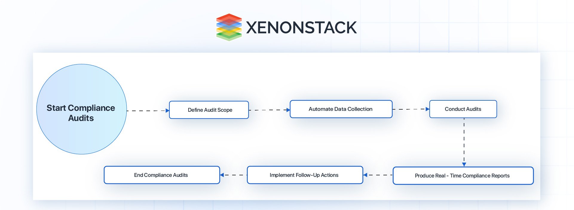 streamlining compliance audits and reporting