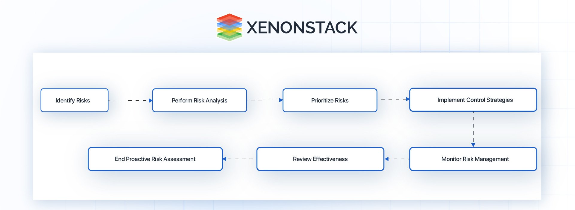 proactive risk assessment and mitigation