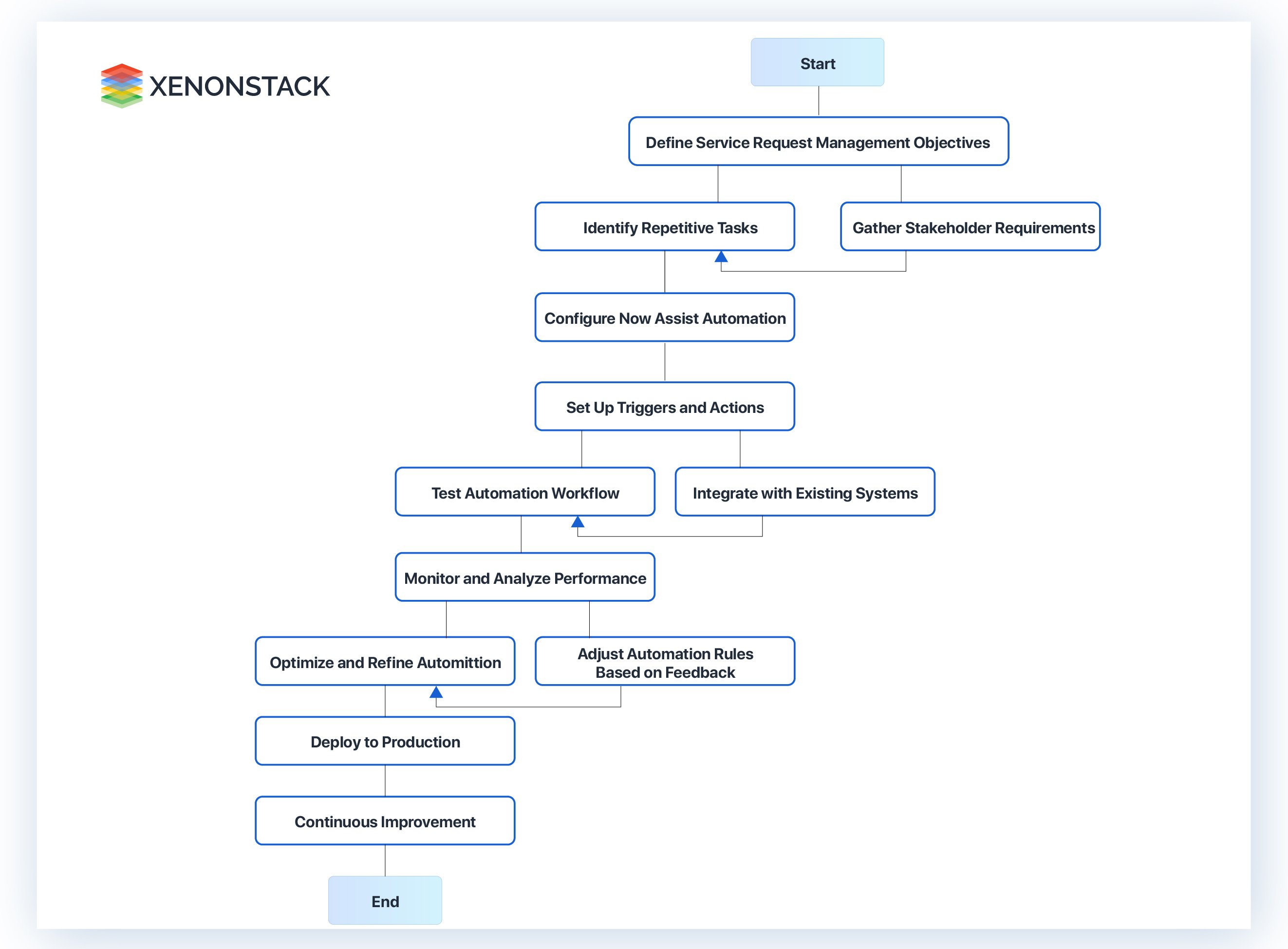 Automation workflow process diagram 