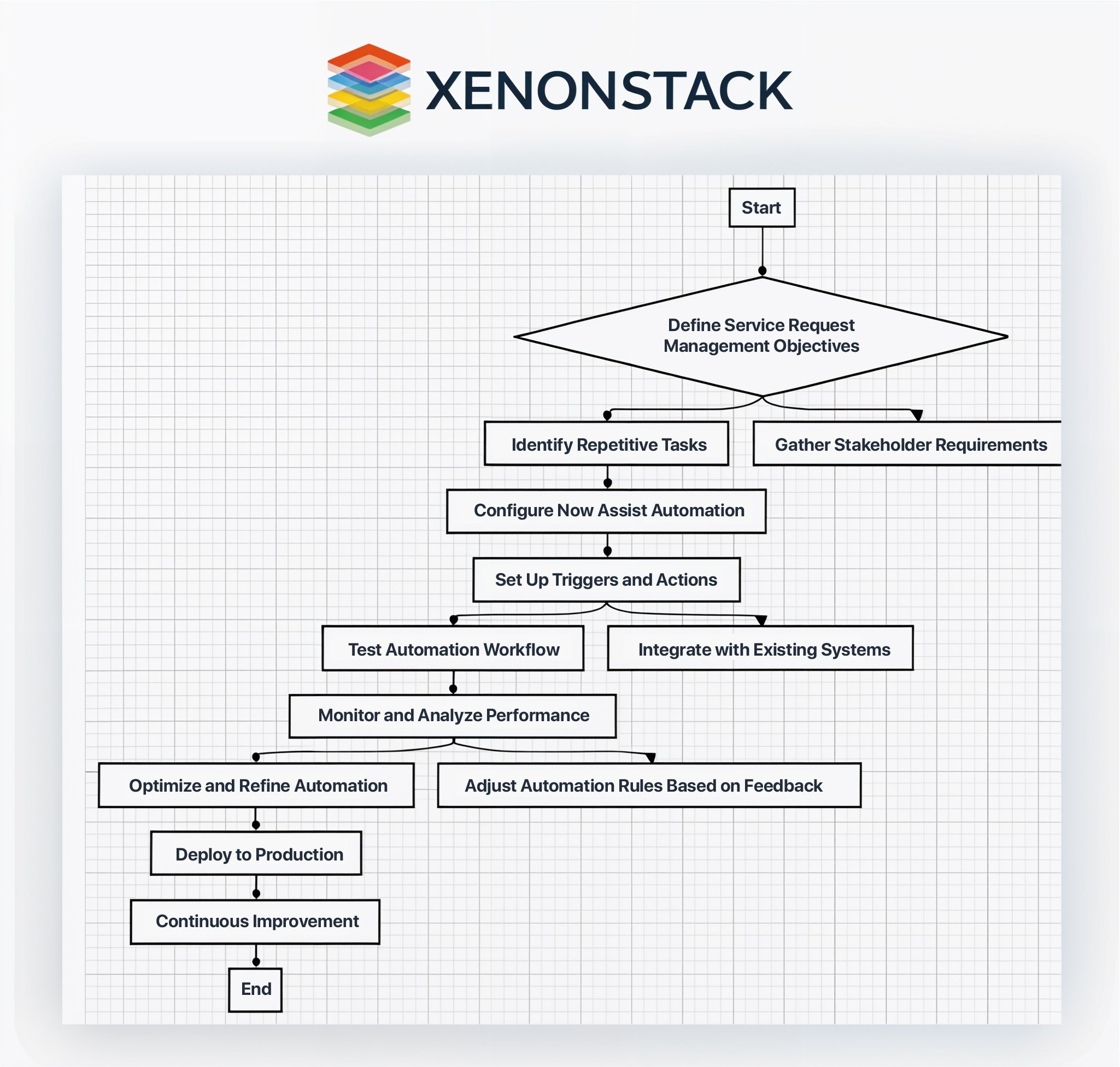 Service request automation process Flow