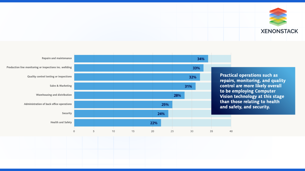 percentage-of-applications-of-computer-vision