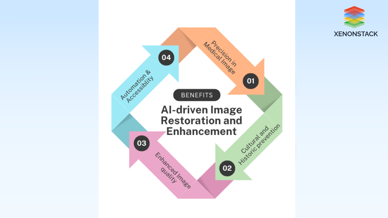 AI driven Image restoration benefits