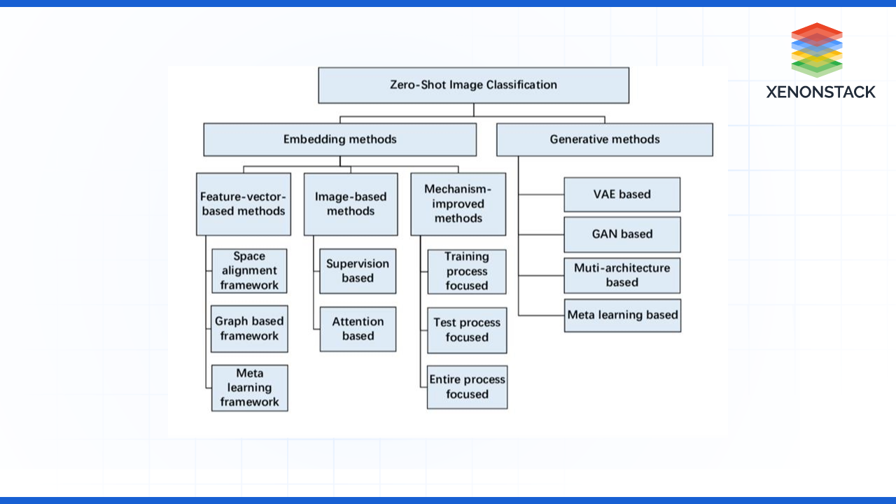 Zero shot image classification