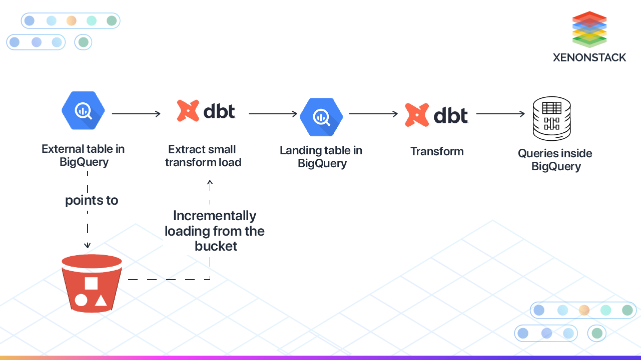 data processing with etlt