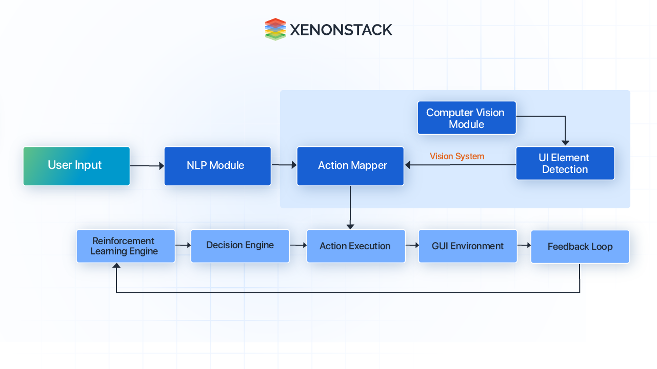 GUI agents architecture