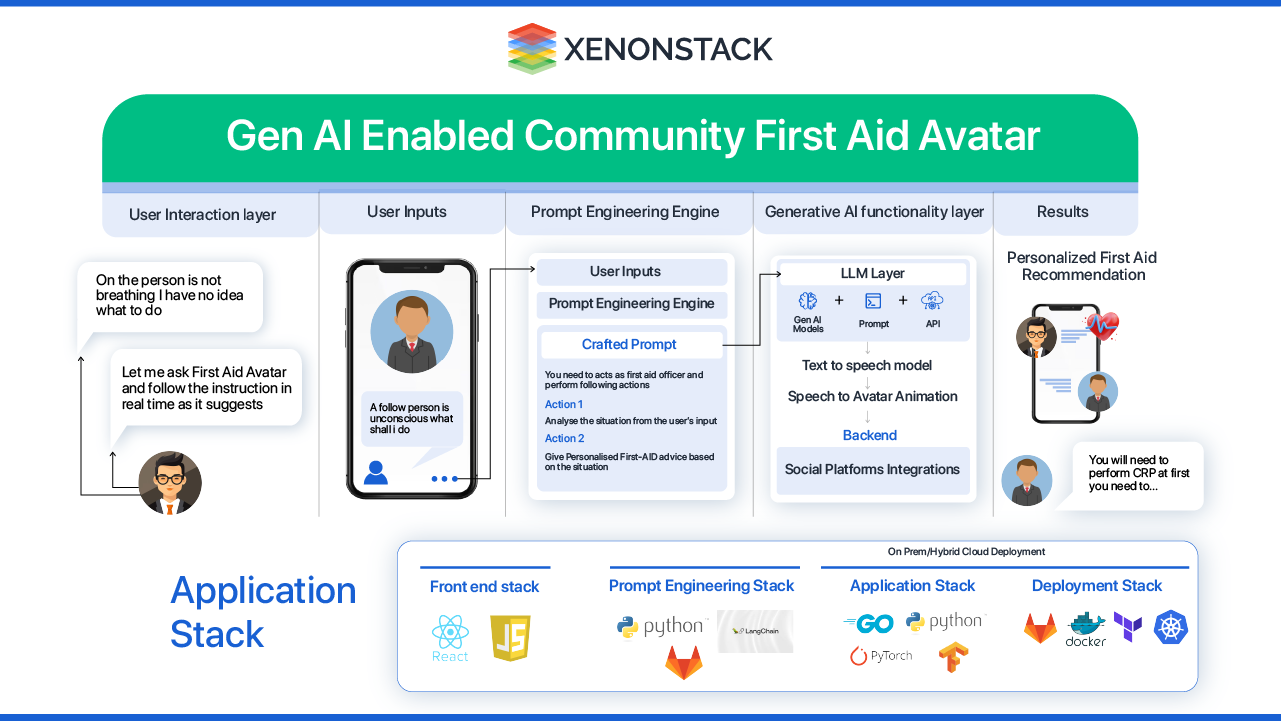 GenAI-Enabled-Community-First-Aid-Avatar