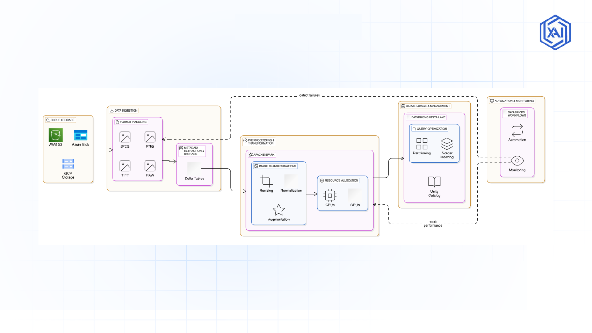 Image Data Ingestion & Preprocessing