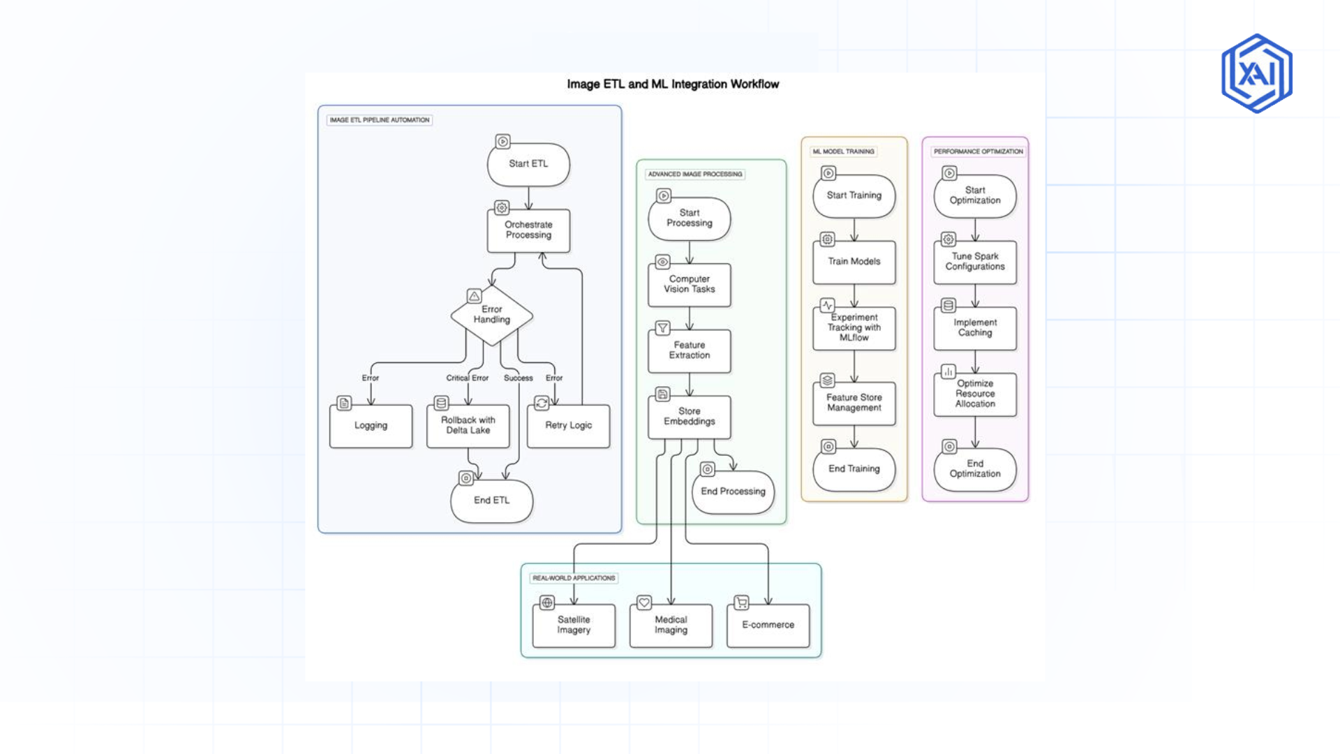 Image ETL Pipelines