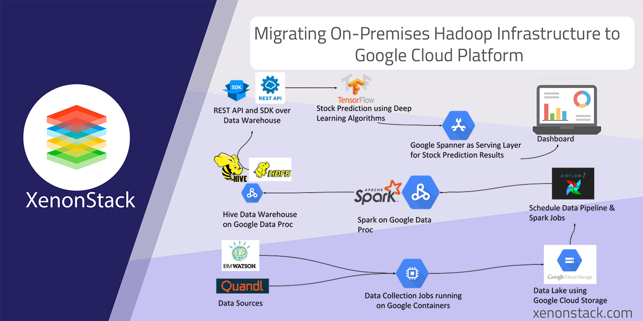 migrating-on-premises-hadoop-google-cloud-platform