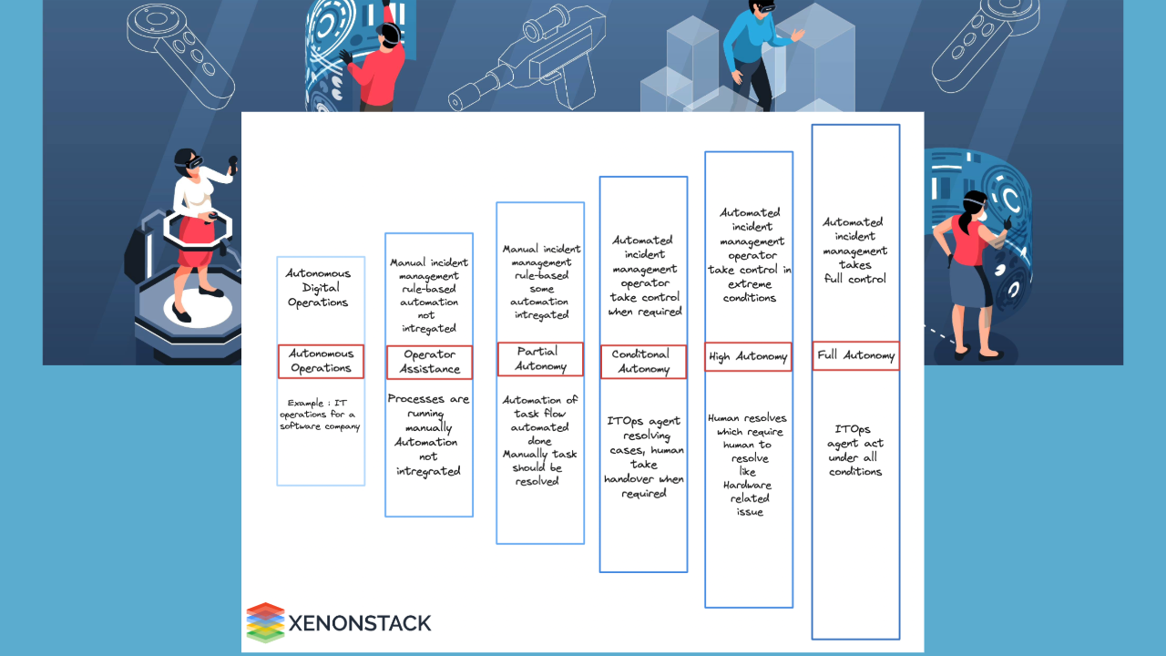 Maturity Model for autonomous-operations. 