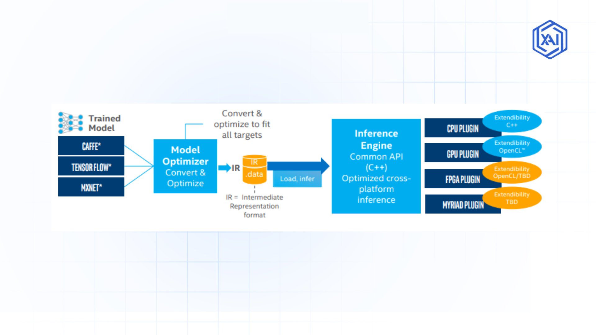 Figure 1: OpenVino Workflow 