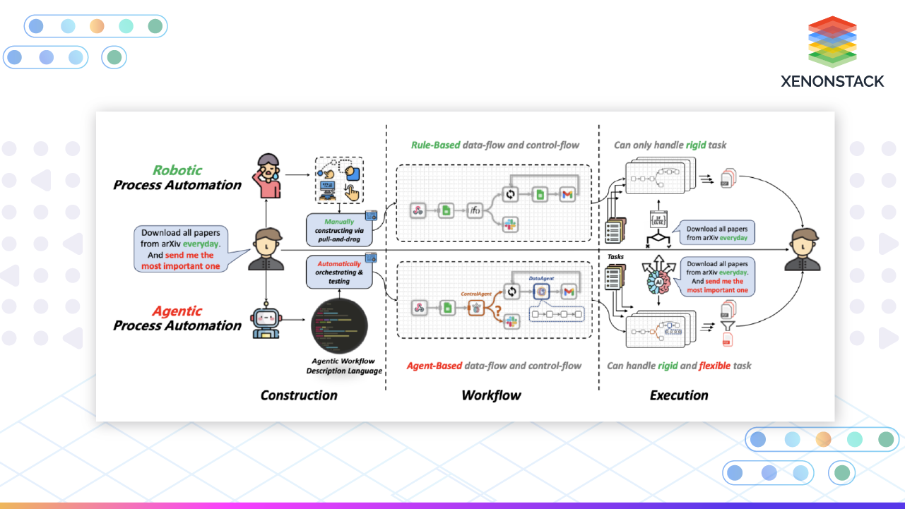 Revolutionizing Process Automation: The Dawn Of Agentic Process ...