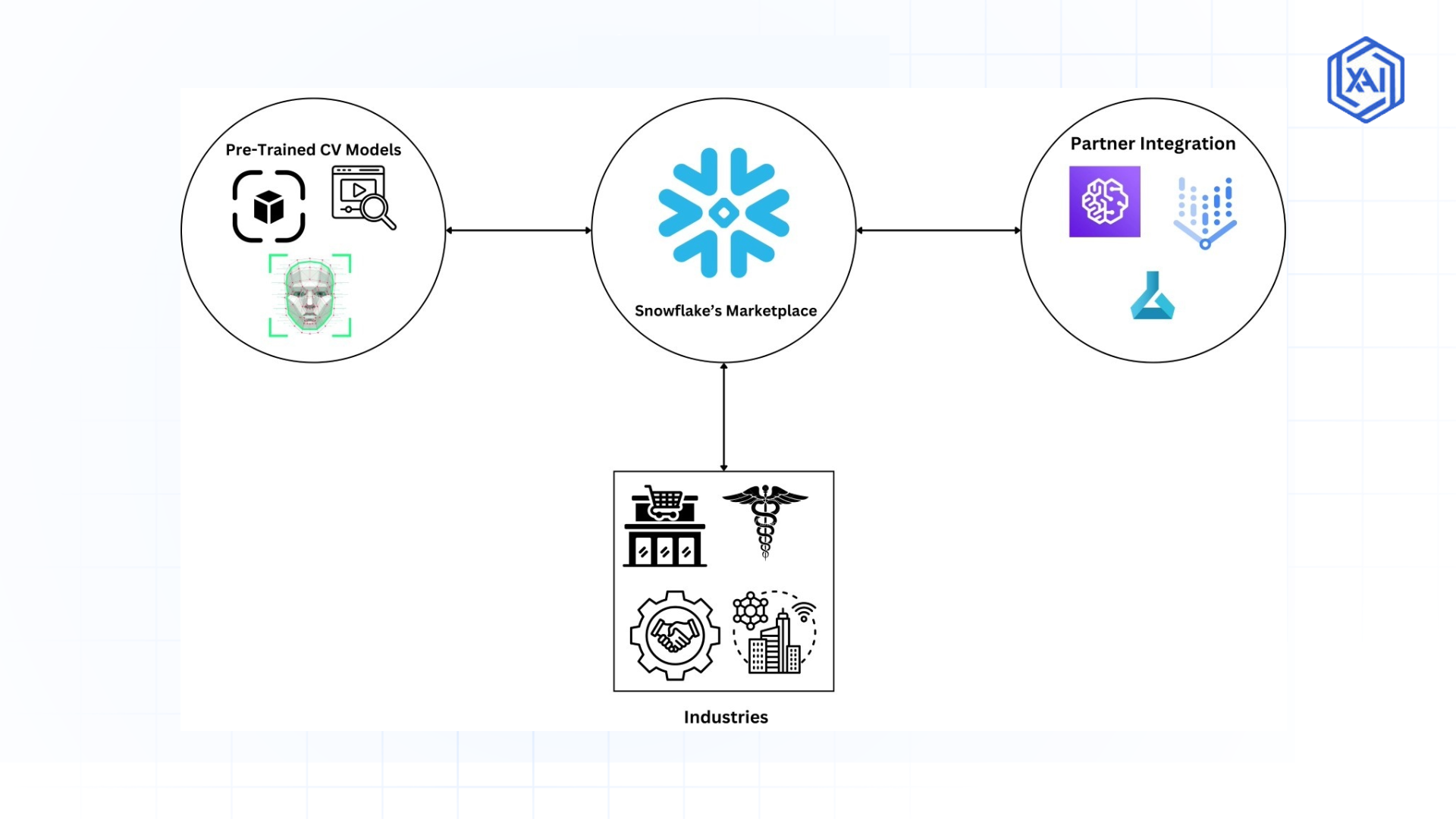 Snowflake’s Marketplace Solutions