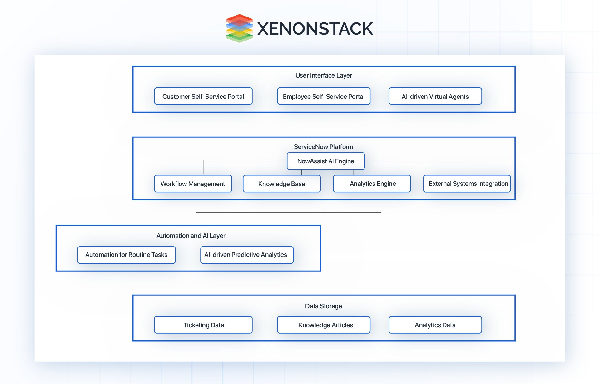 Transformation layers in NowAssist 