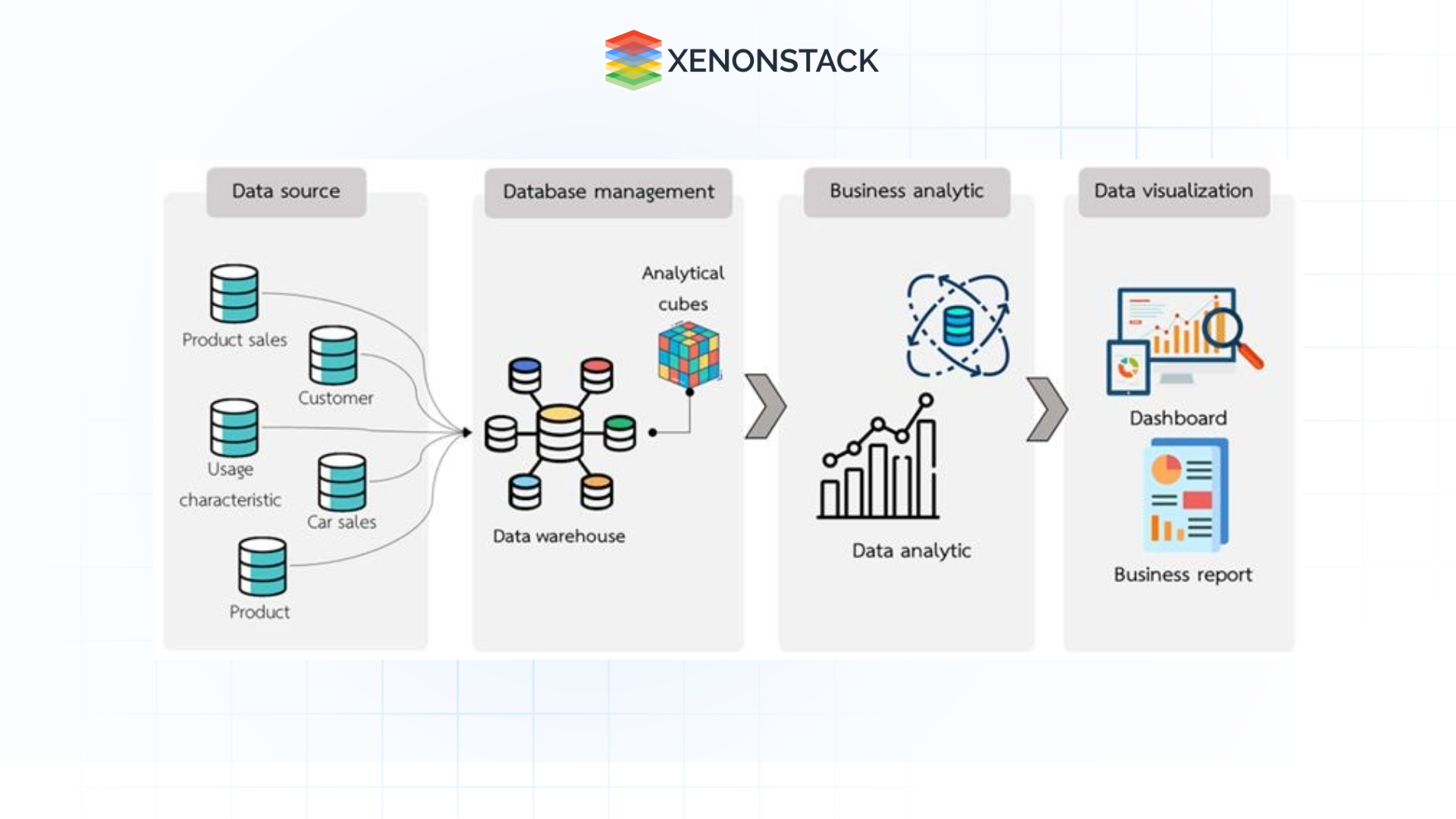 Typical flow for business analytics and market insights