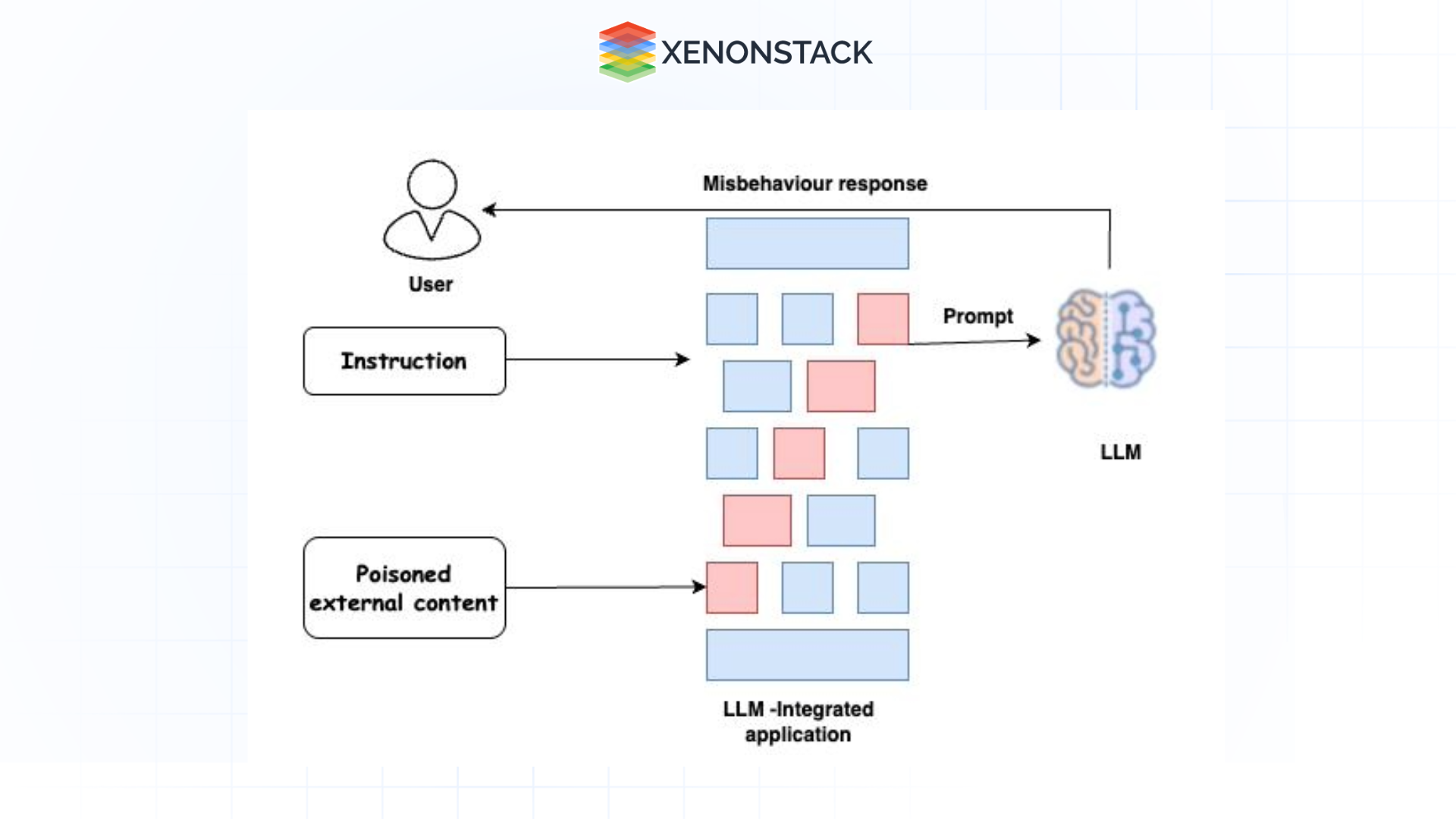 User interacting with LLM