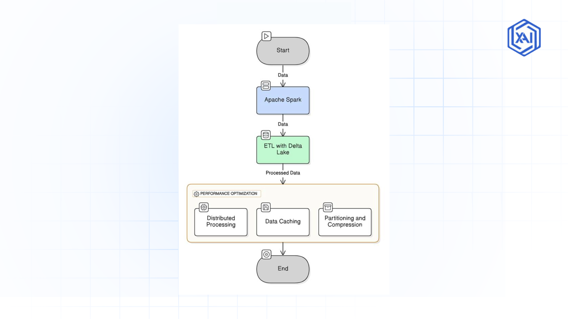 ETL Workflow with Apache Spark, Delta Lake, and Performance Optimization 