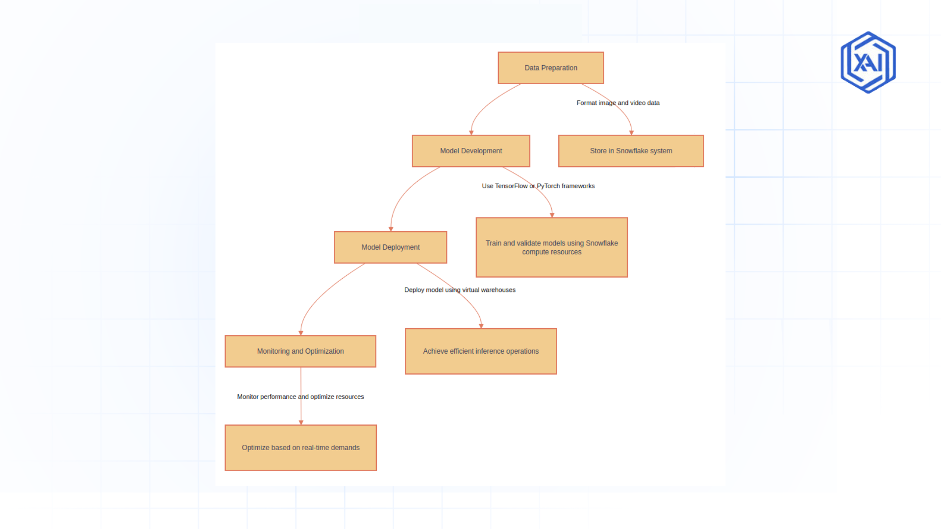 Computer Vision Deployment Process 