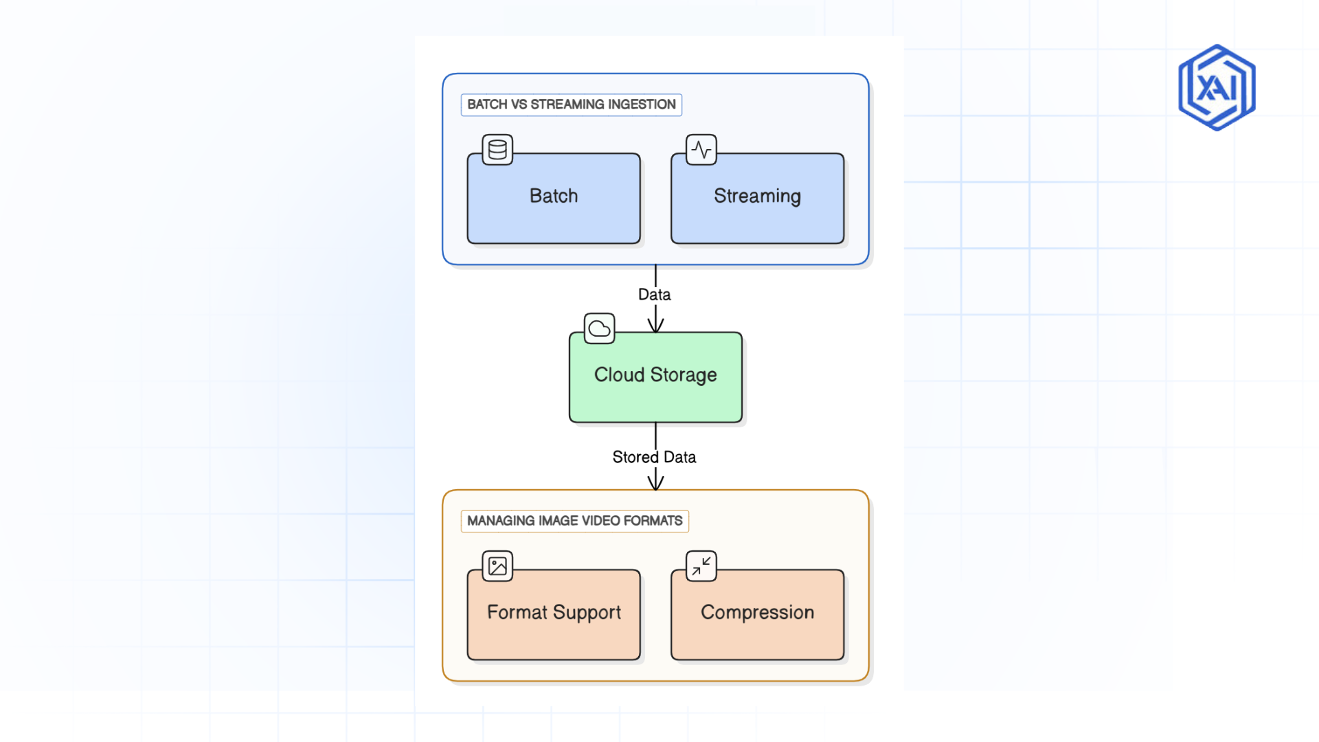 Workflow for Ingesting, Storing, and Managing Image and Video Data