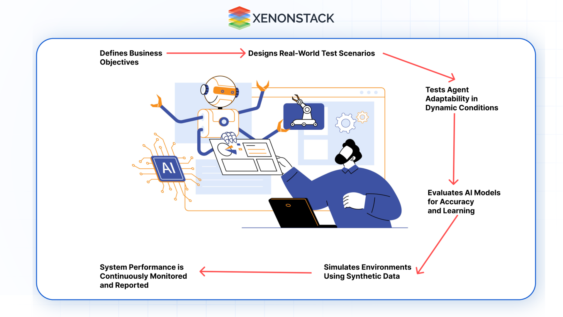 Steps to perform APA testing