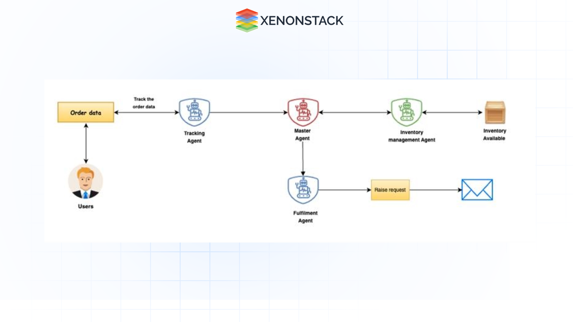 Agentic process automation flow for inventory management