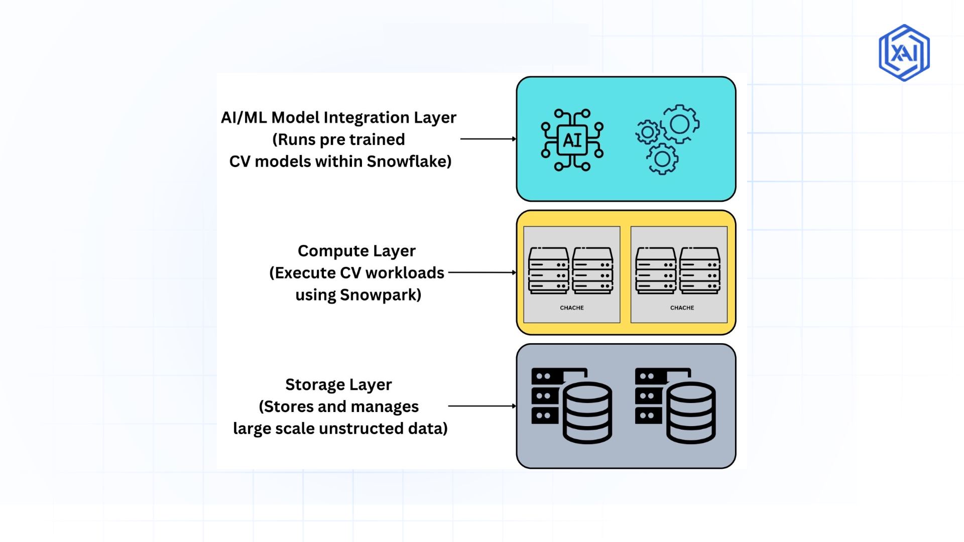 Snowflake Architecture for CV Workloads