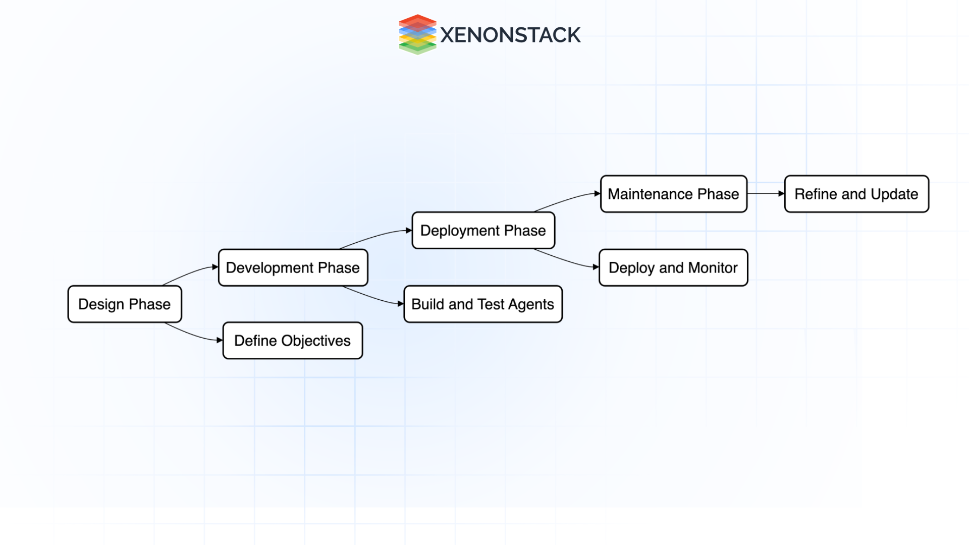 agentOps workflow 