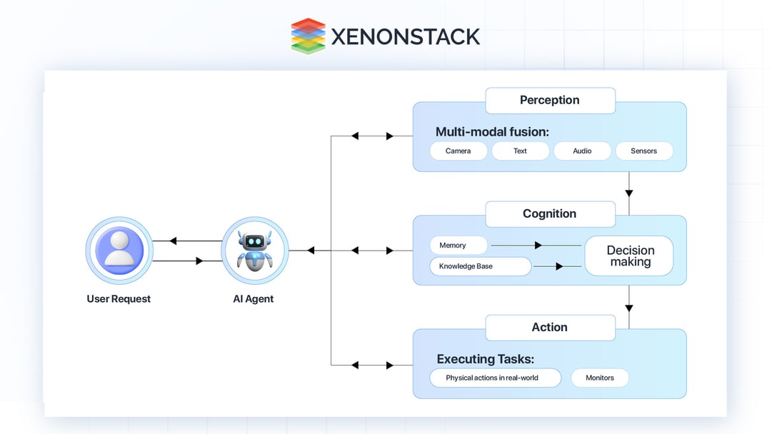 agentic ai-architecture