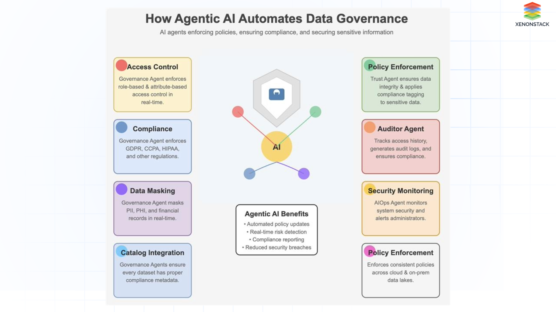 agentic-ai-for-data-governance