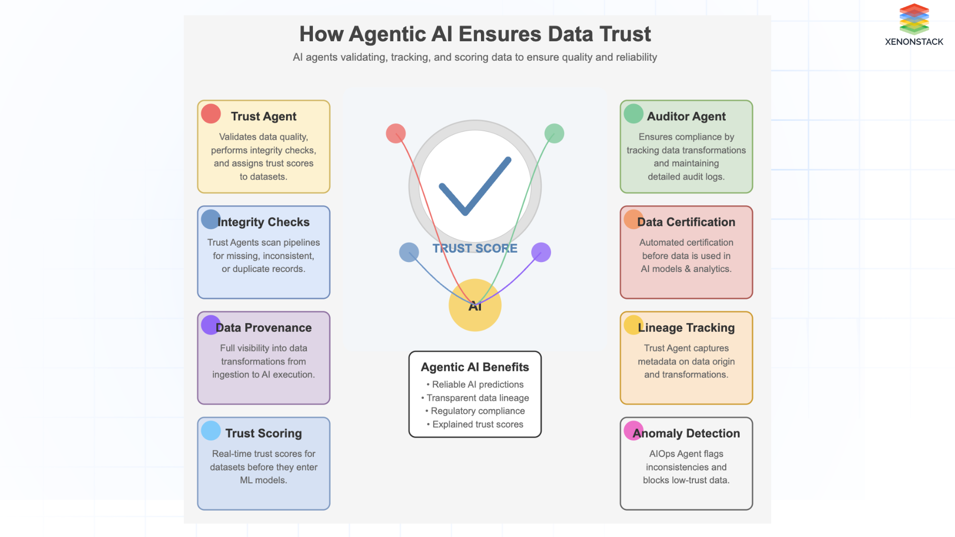 agentic-ai-for-data-trust