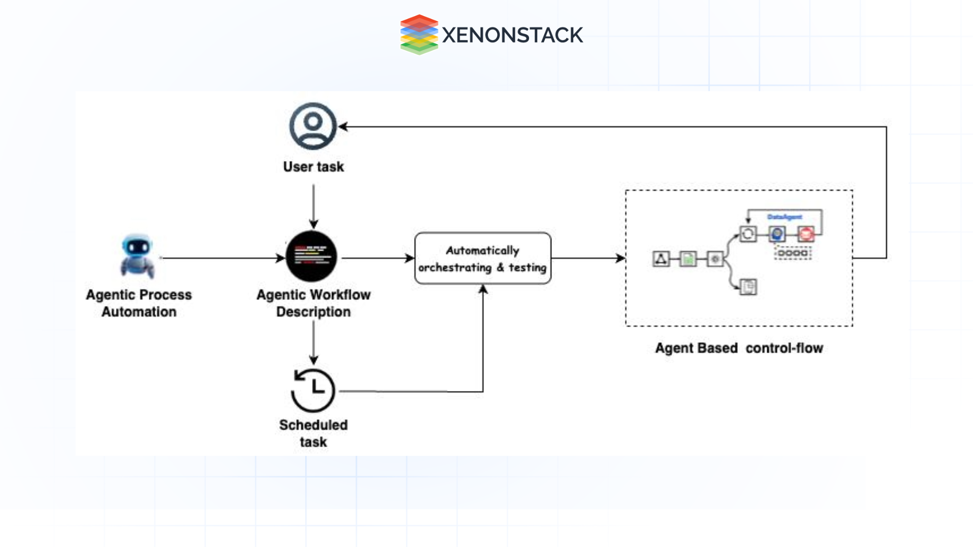 Agentic process automation flow architecture