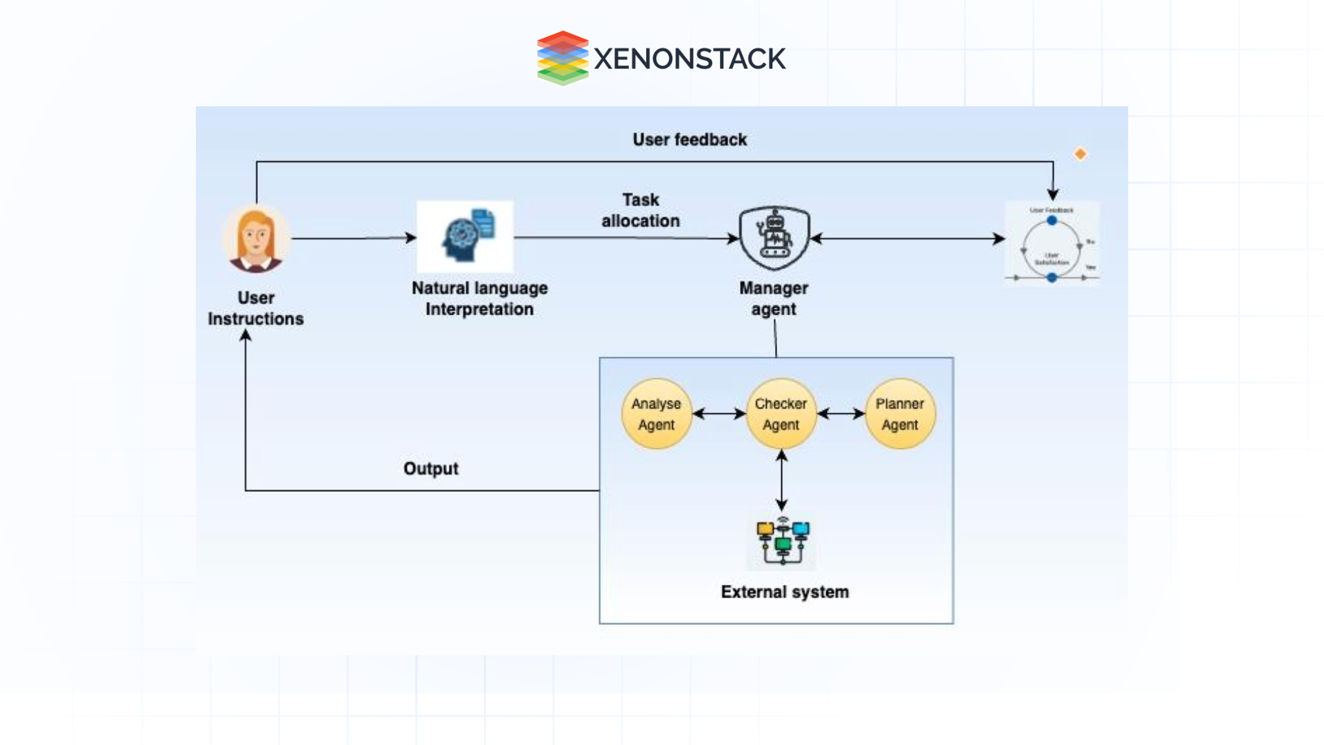 agentic process automation flow