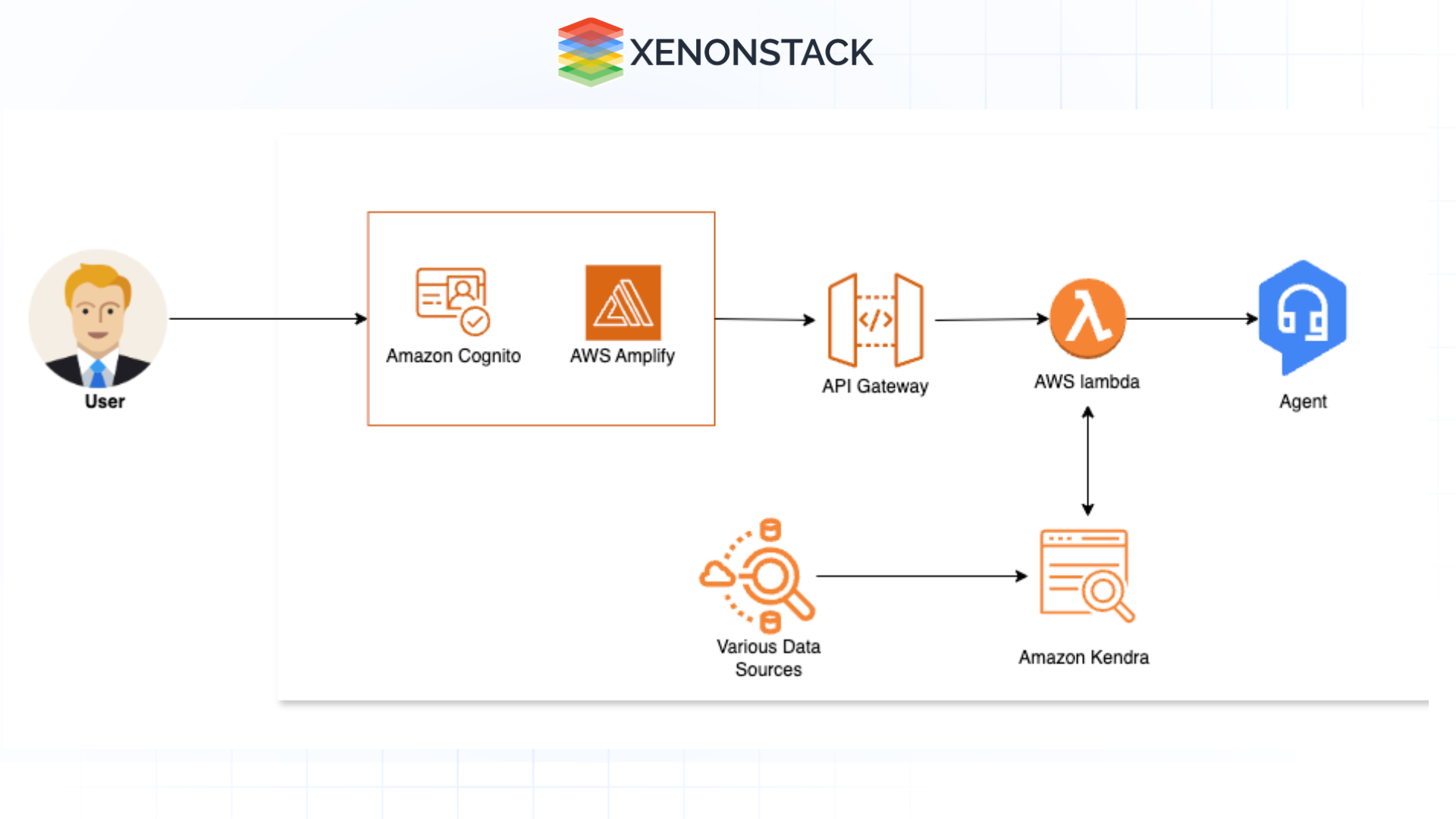 ai-agents-with-amazon-kendra