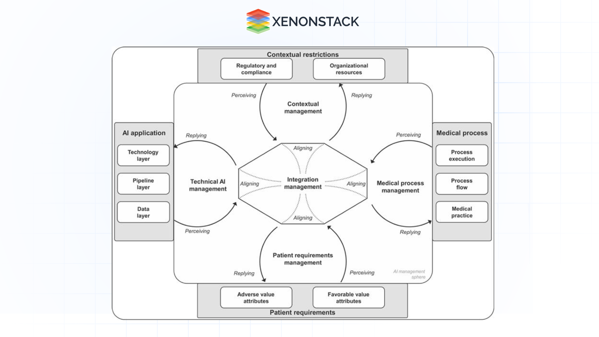 ai application management (AIAMA) architecture