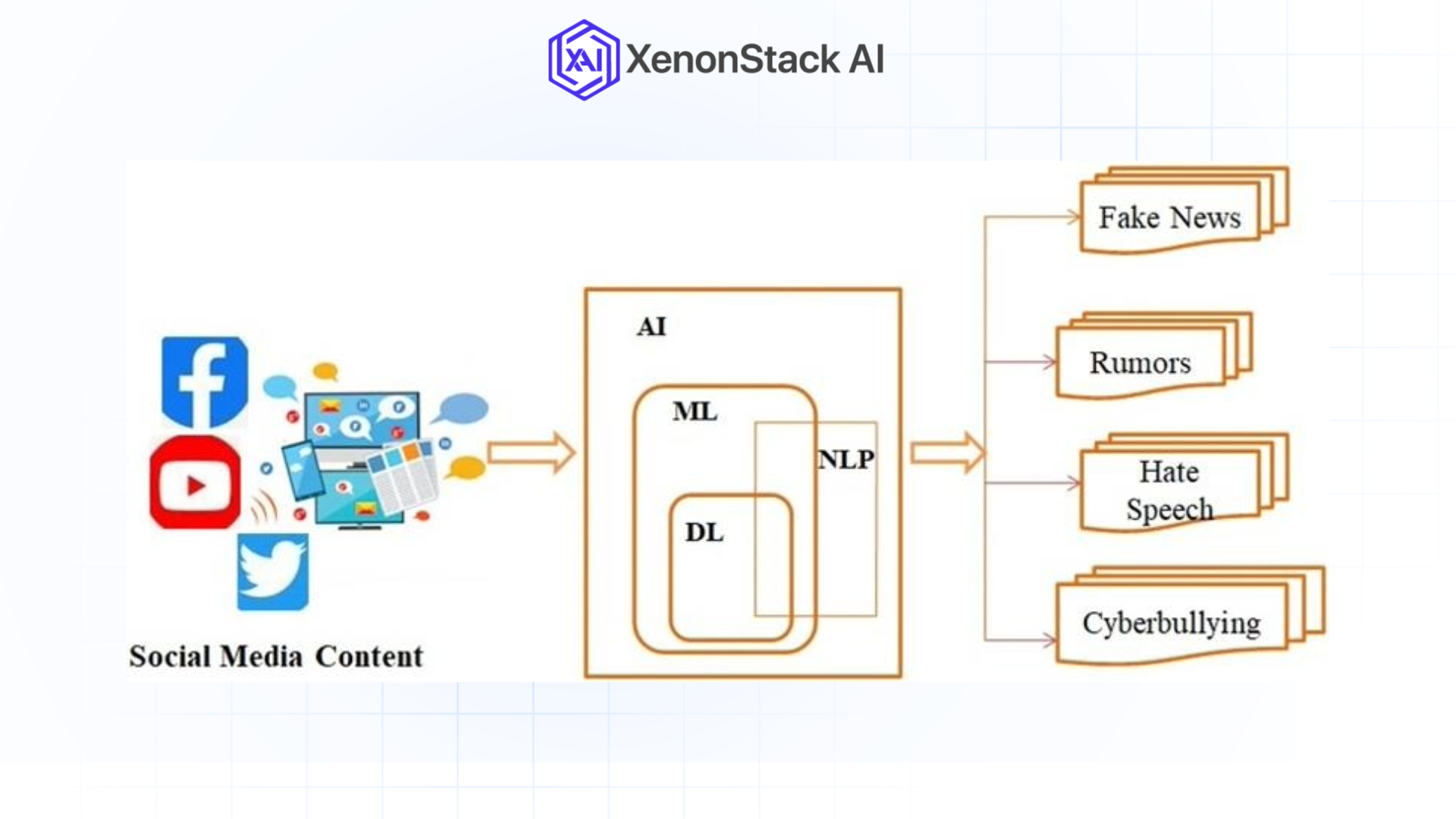 ai based techniques for detection