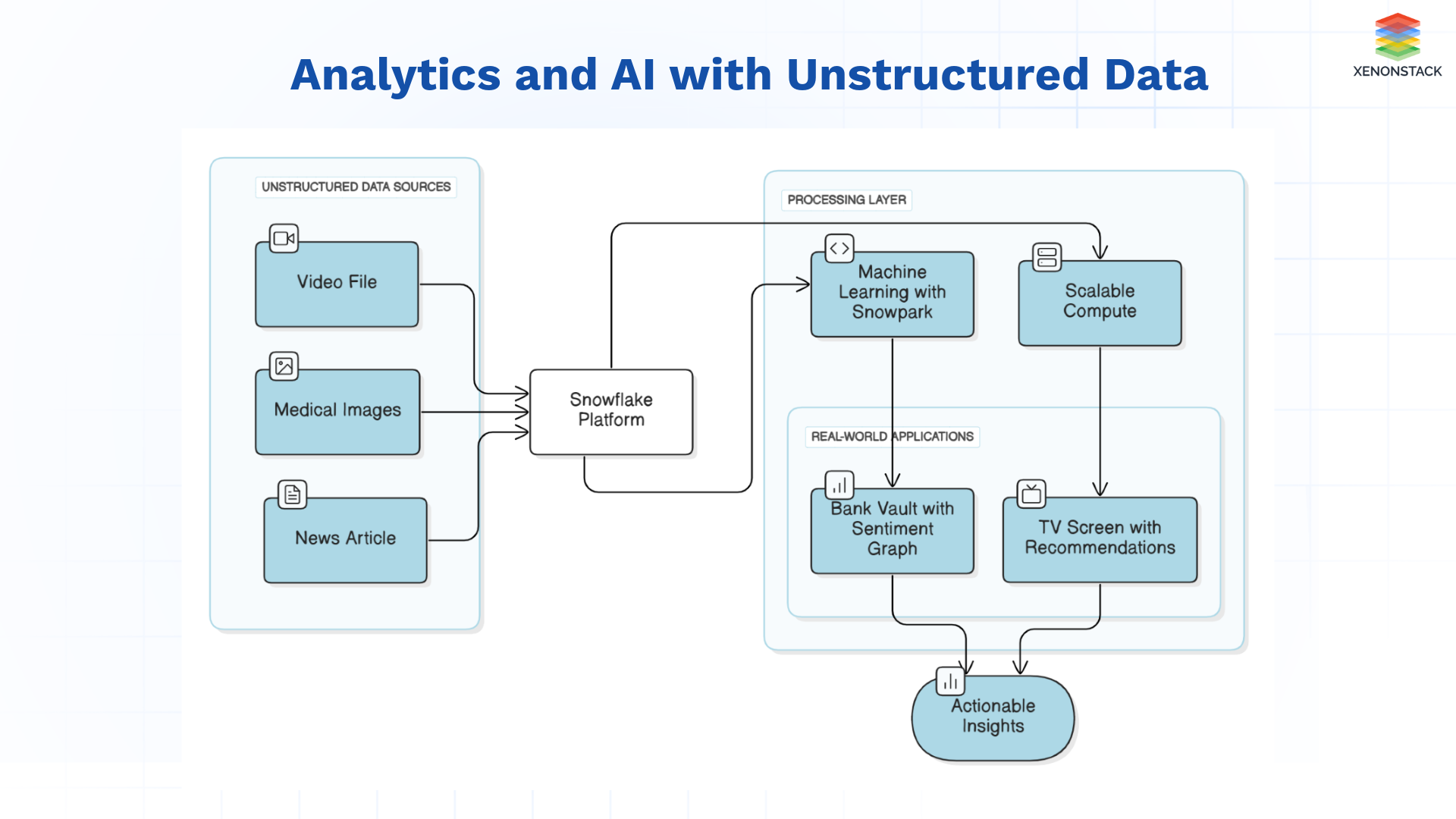 analytics and ai with unstructured data