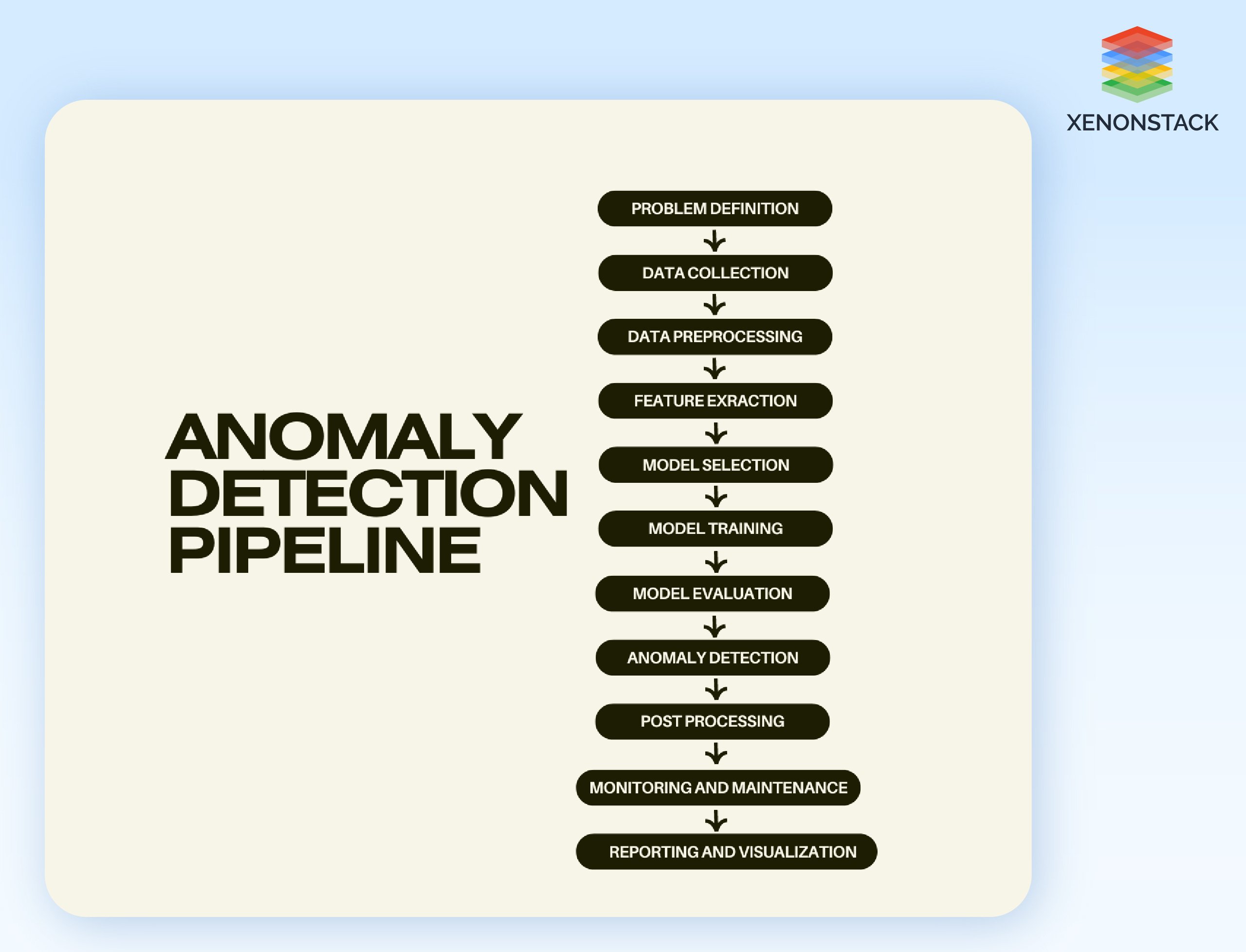 Anomaly detection pipeline