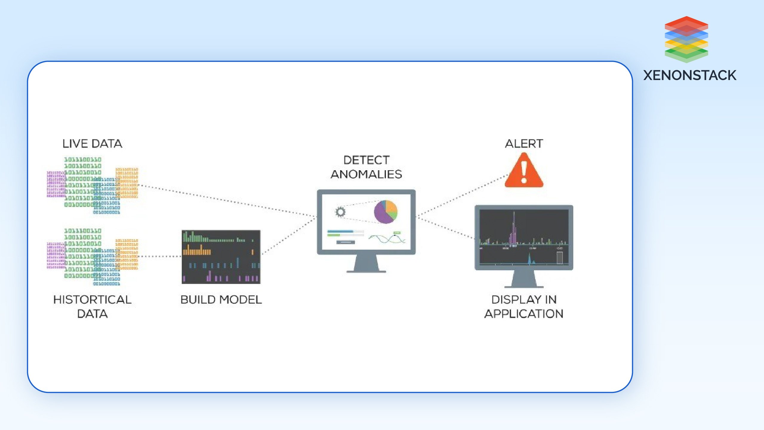 Anomaly detection