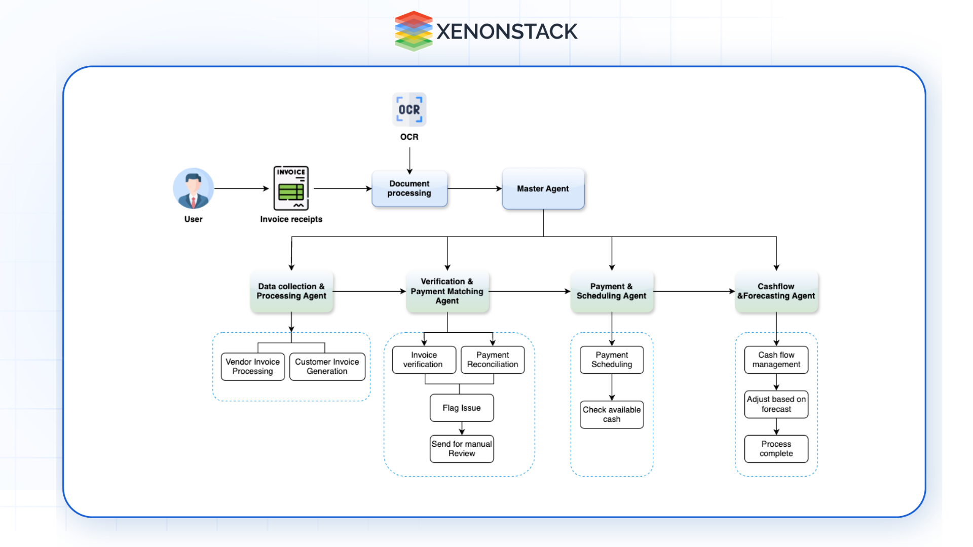 apa-flow-for-invoice-processing