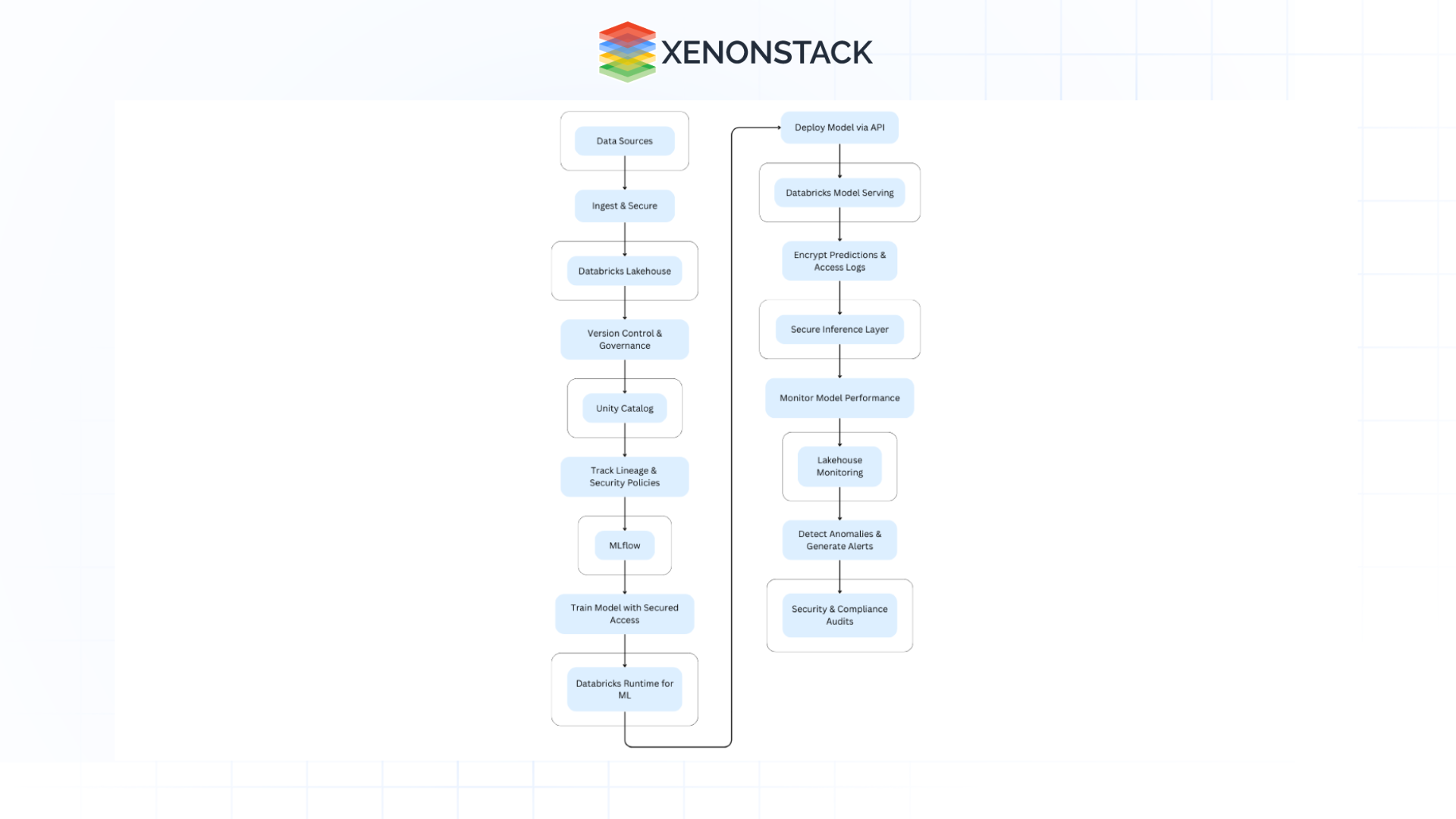 Layered Security Architecture in Databricks