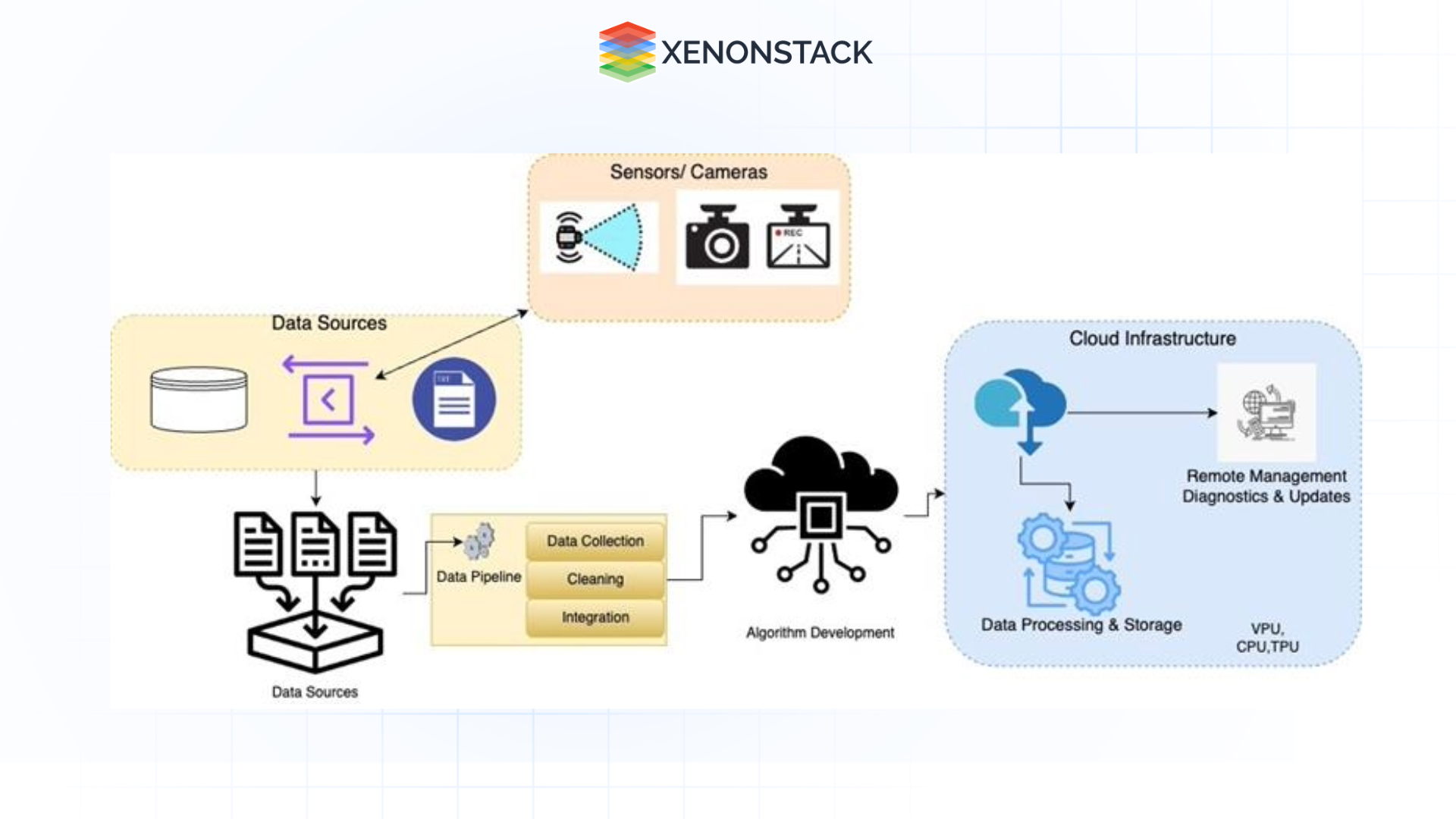 architecture diagram ai factory operations 