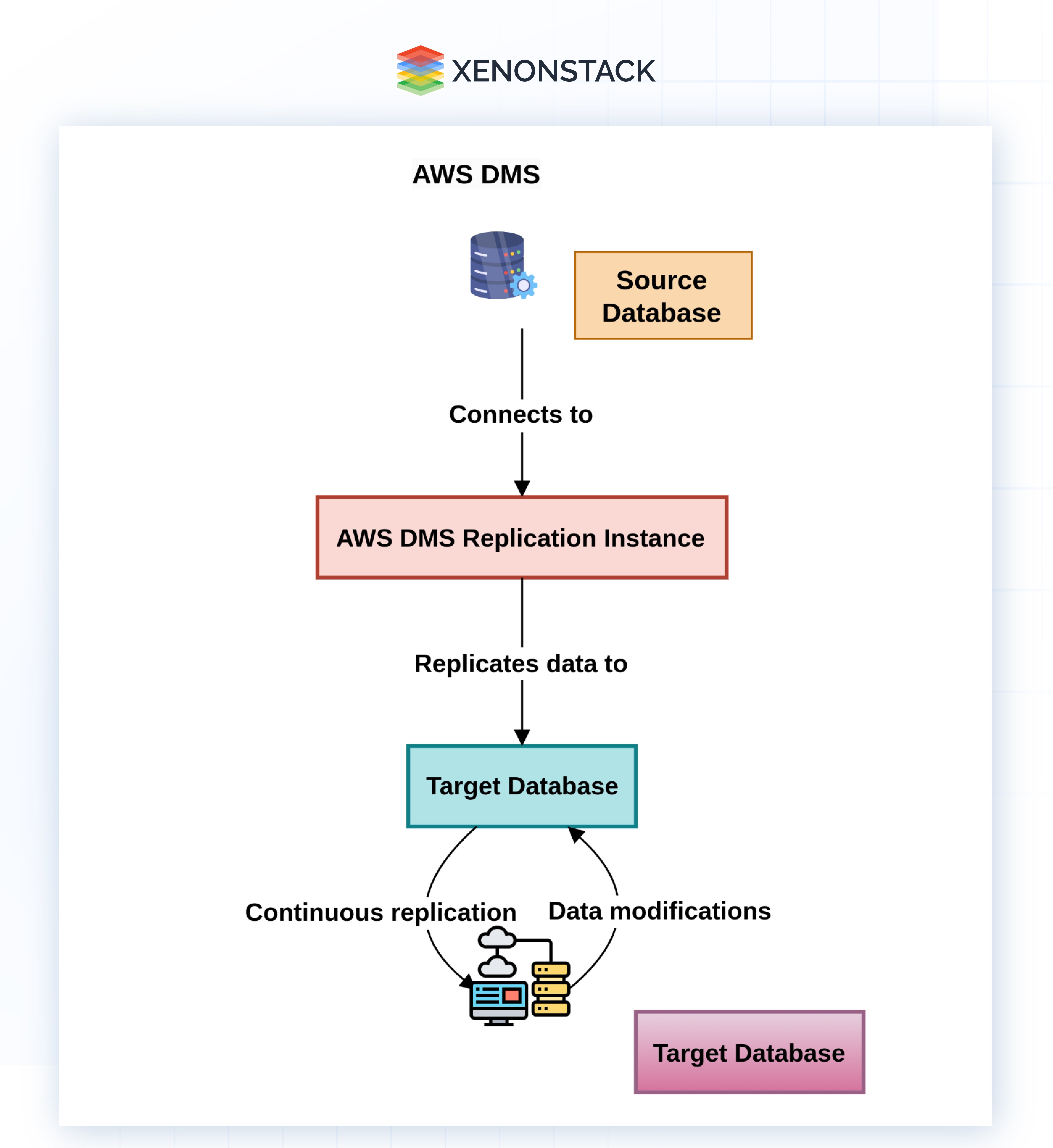 architecture-of-aws-dms